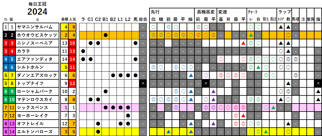 毎日王冠　検証データ　2024